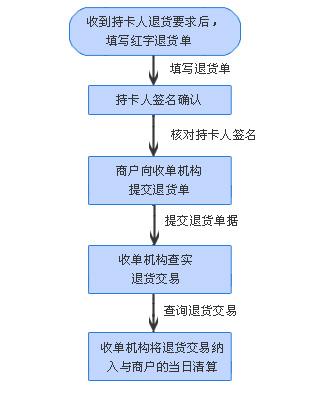 什么是pos机消费撤销?